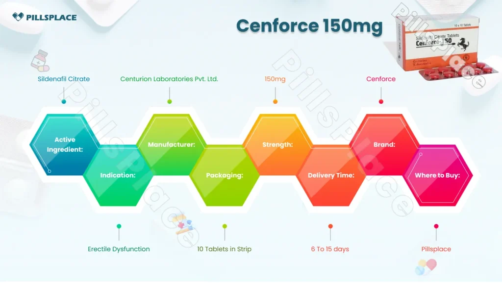 Cenforce 150 infographic